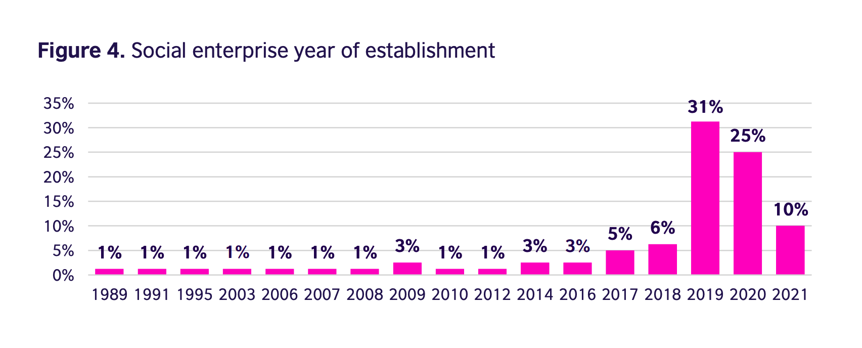Algerian social enterprises take off in last three years, reveals new